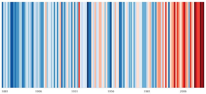 Blaue und rote Streifen, die angeben, wie warm das Jahr war auf einer Skala vom Jahr 1850 bis 2006